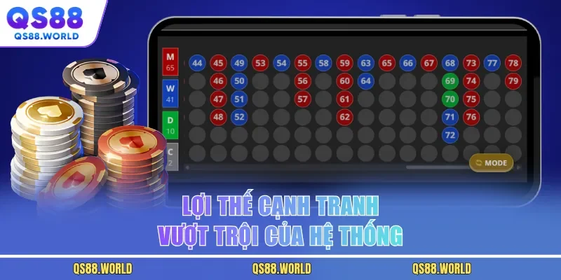Lợi thế cạnh tranh vượt trội của hệ thống